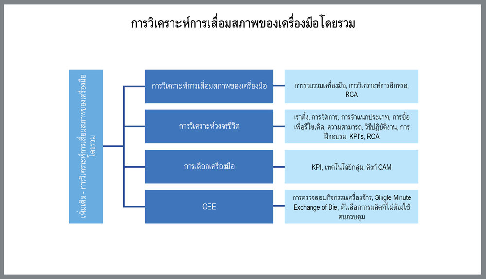 การวิเคราะห์การเสื่อมสภาพของเครื่องมือโดยรวมที่มองไปไกลกว่าการตัดเฉือน